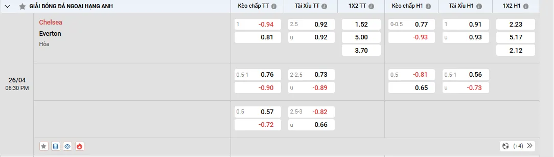 Soi kèo Chelsea vs Everton, tỷ lệ kèo