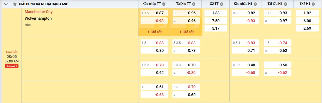 Soi kèo Manchester City vs Wolves, tỷ lệ kèo