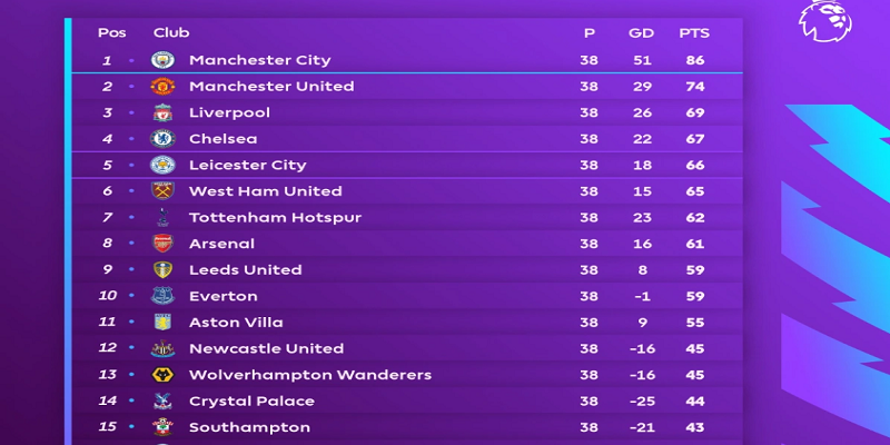 Bảng xếp hạng ngoại hạng anh